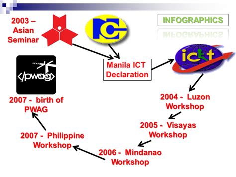 pfwag|About PWAG – Philippine Web Accessibility Group.